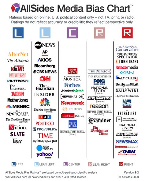 is vox conservative or liberal|Trust in Media 2024: Which news sources Americans trust .